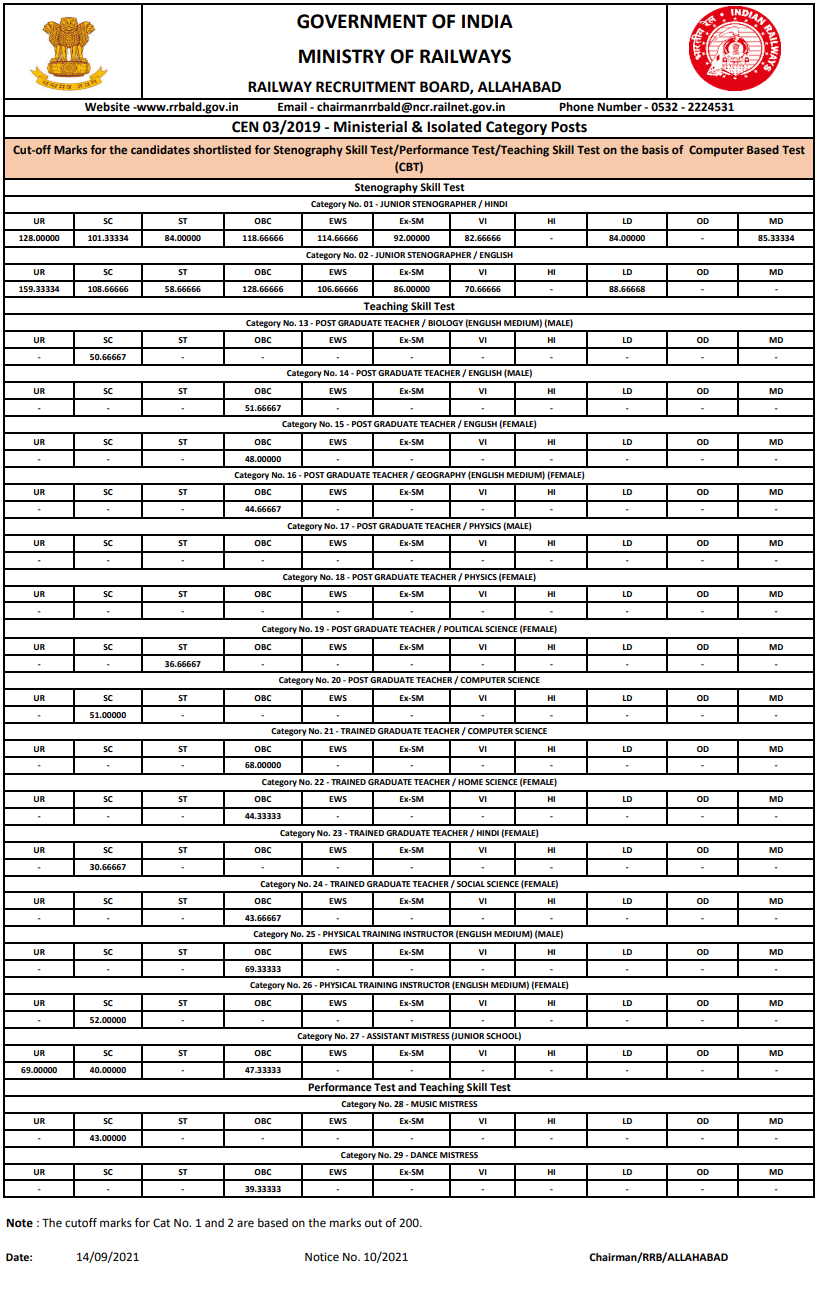 rrb mi allahabad cut off 